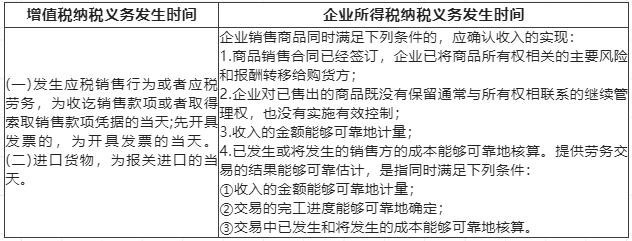 企業(yè)所得稅銷售商品收入確認時間，和增值稅相同