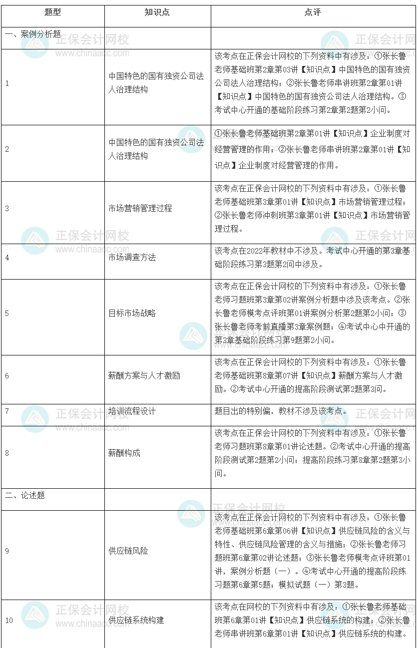 2022年高級經(jīng)濟師考試《工商管理》試題涉及考點總結