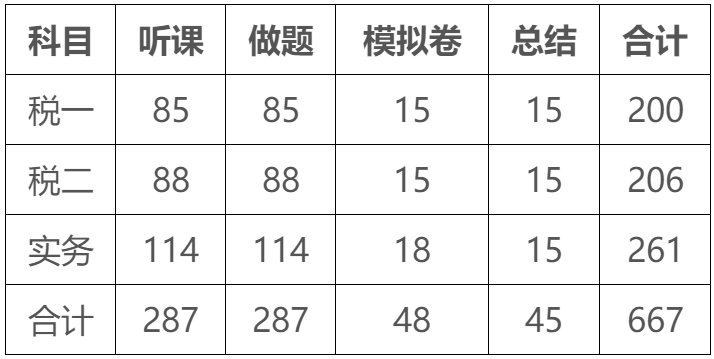 稅務師備考時長