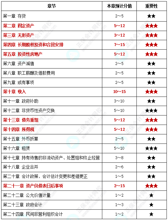 【中級(jí)備考】中級(jí)會(huì)計(jì)考試各章節(jié)分值你知道是多少嗎？