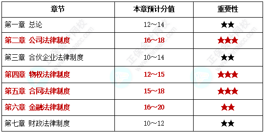 【中級(jí)備考】中級(jí)會(huì)計(jì)考試各章節(jié)分值你知道是多少嗎？