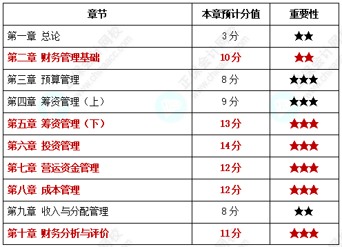 【中級(jí)備考】中級(jí)會(huì)計(jì)考試各章節(jié)分值你知道是多少嗎？