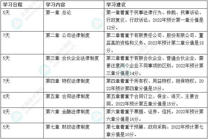 2022中級會計職稱《經濟法》強化階段學習計劃