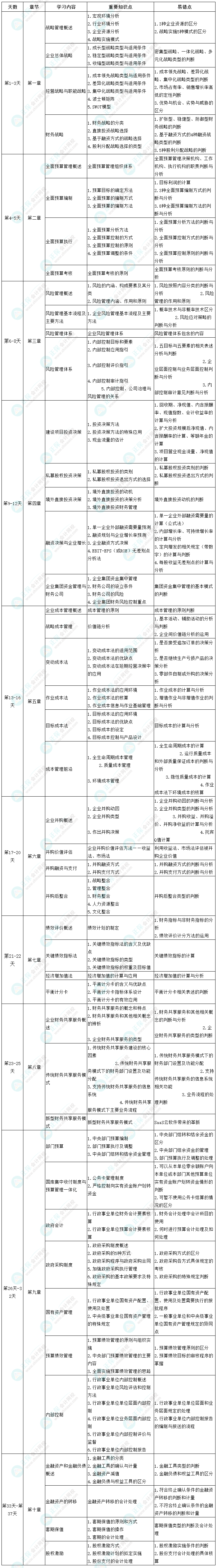 2022年高級(jí)會(huì)計(jì)師考前1個(gè)月沖刺學(xué)習(xí)計(jì)劃表 