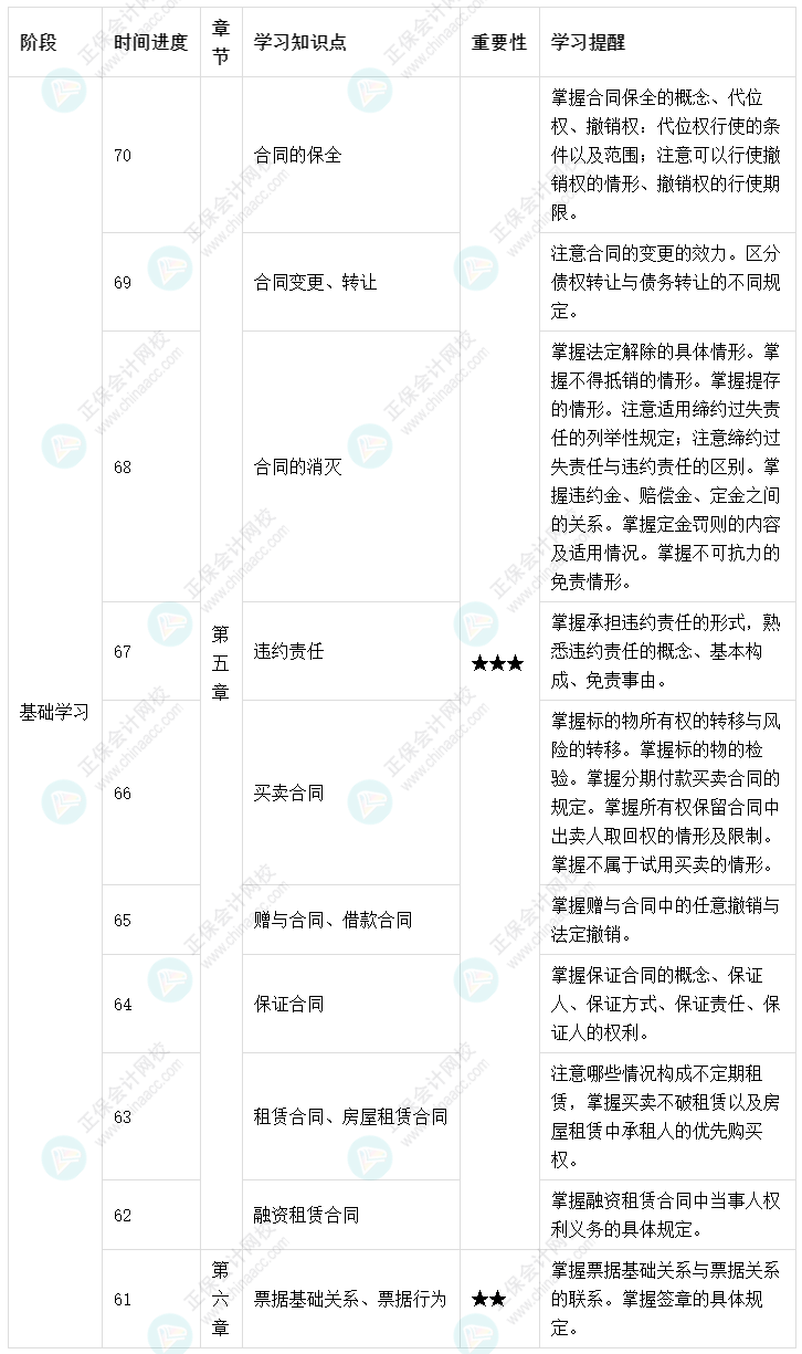 百天陪學(xué)：2022中級(jí)會(huì)計(jì)經(jīng)濟(jì)法倒計(jì)時(shí)70-61天這么學(xué)