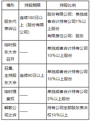 持股比例和持股期限總結(jié)