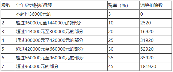 個(gè)人所得稅年度綜合所得稅率表