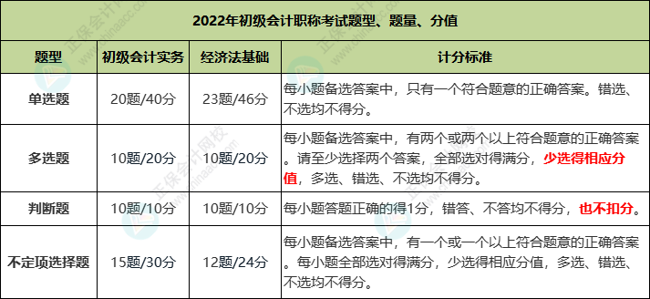 2022年初級會計職稱考試題量、分值及評分標準