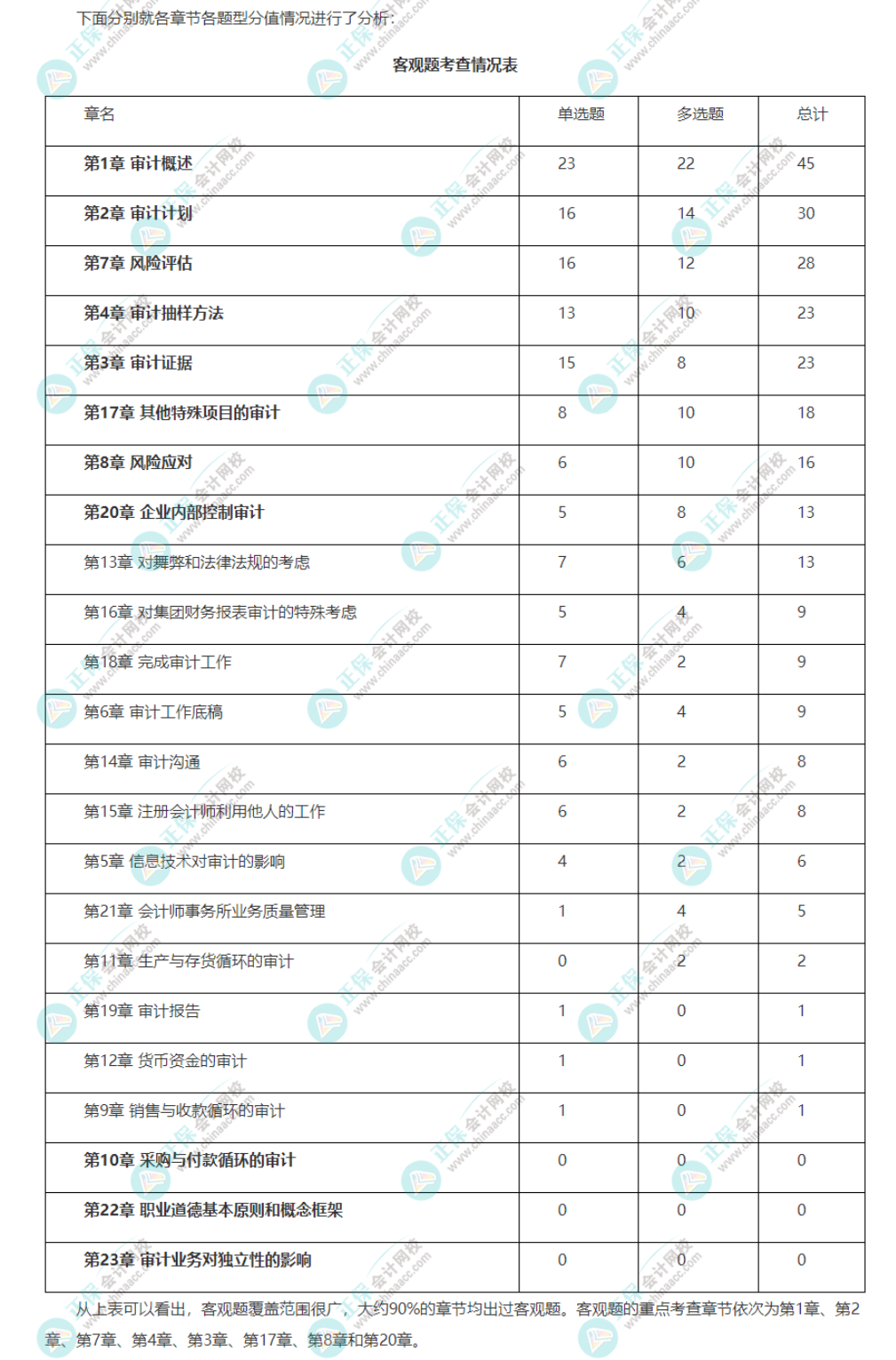 注會《審計》強化階段學(xué)習(xí)方法及注意事項