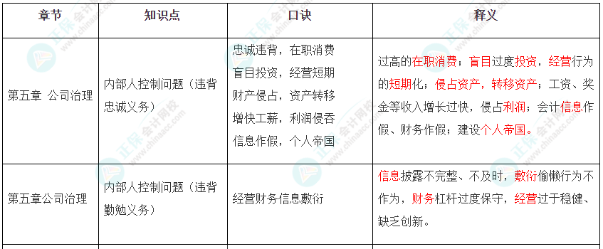 2022年注冊會計師《戰(zhàn)略》第五章速記口訣