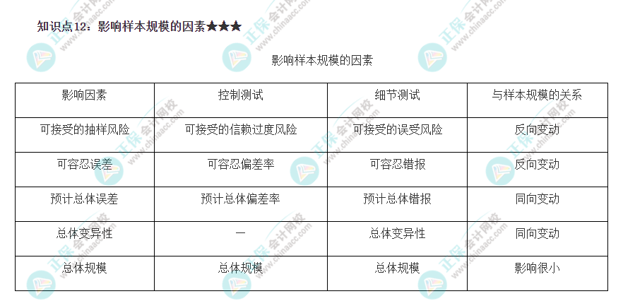 2022注冊會(huì)計(jì)師《審計(jì)》必背知識(shí)點(diǎn)十二