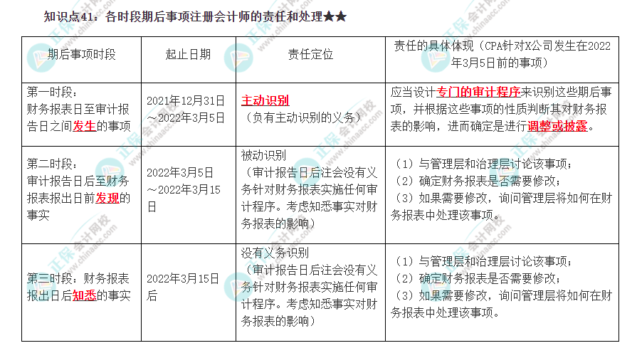 2022注冊會(huì)計(jì)師《審計(jì)》必背知識(shí)點(diǎn)四十一