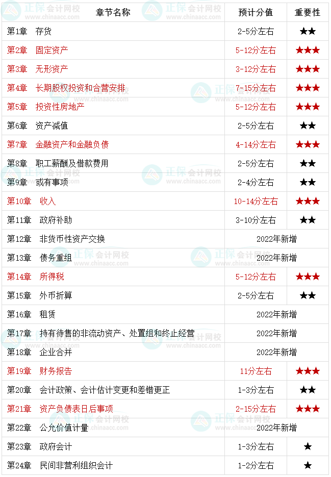 2022中級會計職稱考生必知：中級會計實務(wù)哪些是重點章節(jié)？