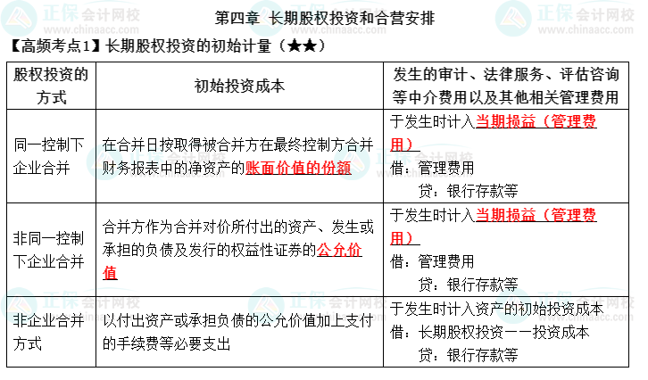 《中級會計實務(wù)》高頻考點：長期股權(quán)投資的初始計量（★★）