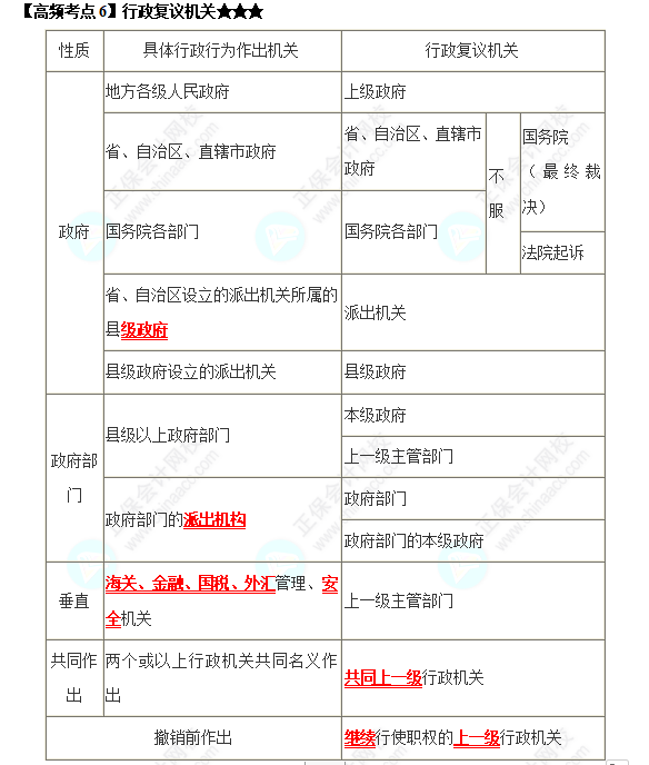 2022中級(jí)會(huì)計(jì)職稱《經(jīng)濟(jì)法》高頻考點(diǎn)：行政復(fù)議機(jī)關(guān)