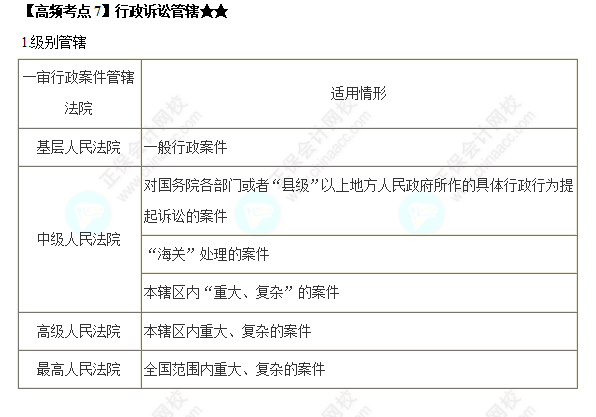 2022中級會(huì)計(jì)職稱《經(jīng)濟(jì)法》高頻考點(diǎn)：行政訴訟管轄