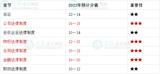 基礎(chǔ)再夯實！2022中級會計經(jīng)濟(jì)法學(xué)習(xí)重點章節(jié)再過一遍！