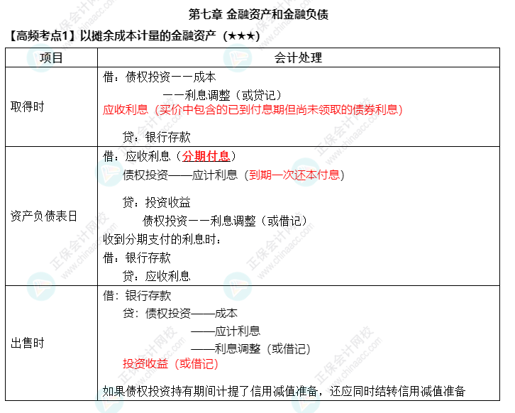 《中級會計實務》高頻考點：以攤余成本計量的金融資產(chǎn)（★★★）