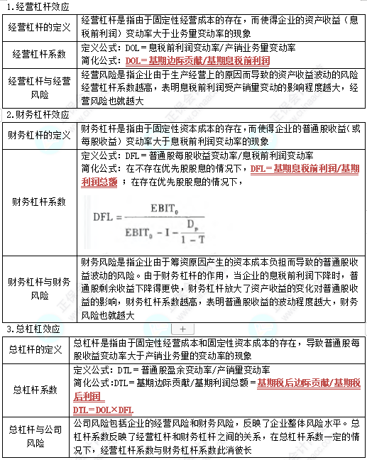 中級(jí)《財(cái)務(wù)管理》第五章高頻考點(diǎn)3：杠桿效應(yīng)（★★★★）