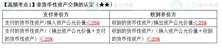 2022中級(jí)《中級(jí)會(huì)計(jì)實(shí)務(wù)》高頻考點(diǎn)：非貨幣性資產(chǎn)交換的認(rèn)定（★★）