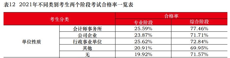 中注協(xié)：2021注會(huì)不同人群合格率曝光！這一類(lèi)竟高達(dá)77.46%