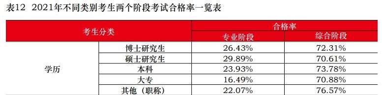 中注協(xié)：2021注會(huì)不同人群合格率曝光！這一類(lèi)竟高達(dá)77.46%