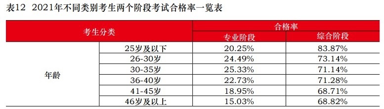 中注協(xié)：2021注會(huì)不同人群合格率曝光！這一類(lèi)竟高達(dá)77.46%