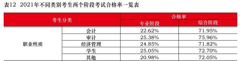 中注協(xié)：2021注會(huì)不同人群合格率曝光！這一類(lèi)竟高達(dá)77.46%