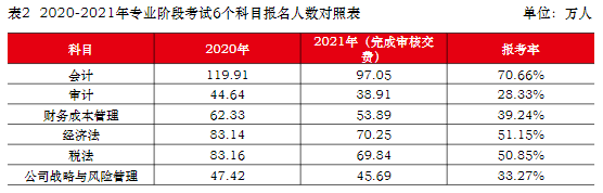 報名人數(shù)