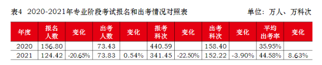 注會(huì)真實(shí)的通過率是多少？到底有多難考？中注協(xié)為你解讀！