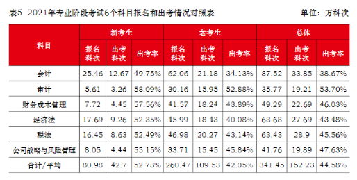 注會(huì)真實(shí)的通過率是多少？到底有多難考？中注協(xié)為你解讀！