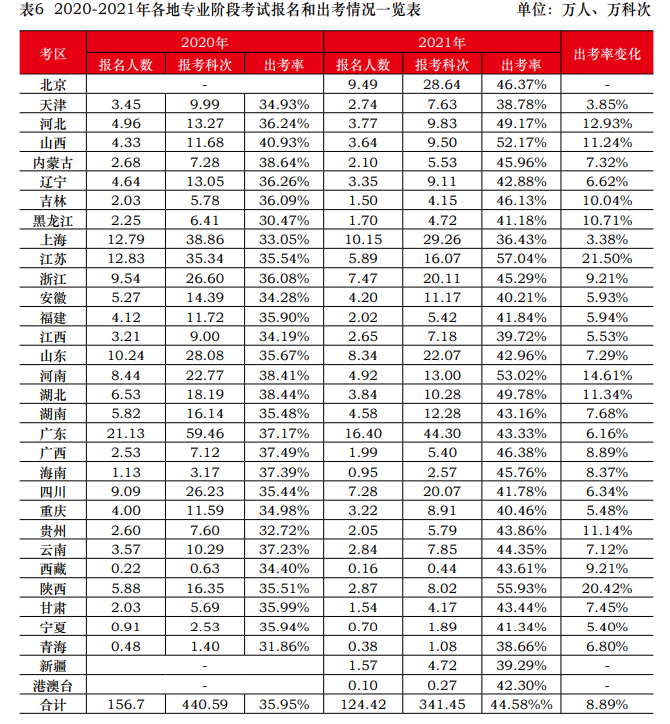 2021年注會(huì)報(bào)名人數(shù)和出考情況曝光！去考試你就贏了一半...