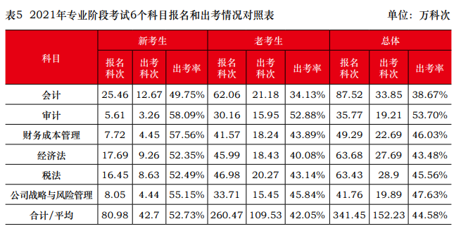 2021年注會(huì)報(bào)名人數(shù)和出考情況曝光！去考試你就贏了一半...