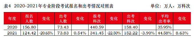 2021年注會(huì)報(bào)名人數(shù)和出考情況曝光！去考試你就贏了一半...