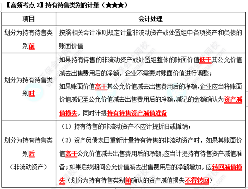 《中級(jí)會(huì)計(jì)實(shí)務(wù)》高頻考點(diǎn)：持有待售類(lèi)別的計(jì)量（★★★）