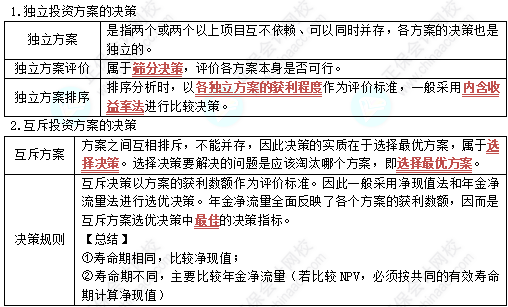 中級《財務管理》高頻考點：獨立和互斥投資方案決策