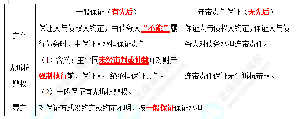 2022中級(jí)會(huì)計(jì)職稱(chēng)經(jīng)濟(jì)法高頻考點(diǎn)：保證合同