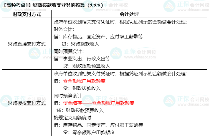 《中級會計實務》高頻考點：財政撥款收支業(yè)務的核酸（★★★）