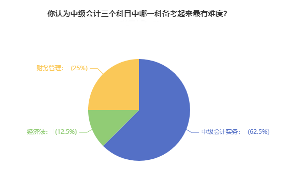 超60%考生認(rèn)為中級(jí)會(huì)計(jì)實(shí)務(wù)備考最有難度 如何備考？