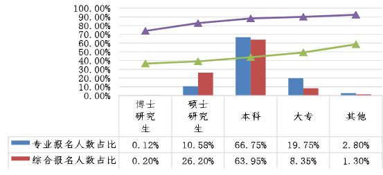 不同學(xué)歷考生兩個(gè)階段考試報(bào)名人數(shù)占比、出考率情況