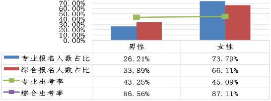 不同性別考生兩個(gè)階段考試報(bào)名人數(shù)占比、出考率情況