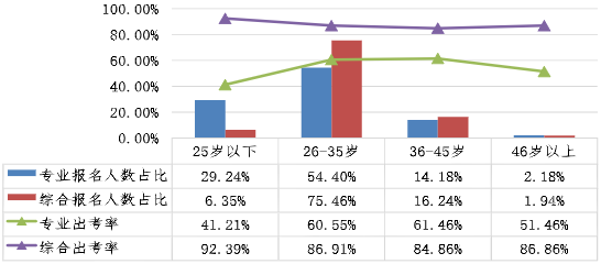 不同年齡考生兩個(gè)階段考試報(bào)名人數(shù)占比、出考率情況