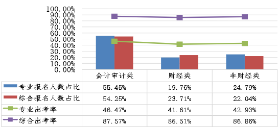 不同專業(yè)考生兩個(gè)階段考試報(bào)名人數(shù)占比、出考率情況