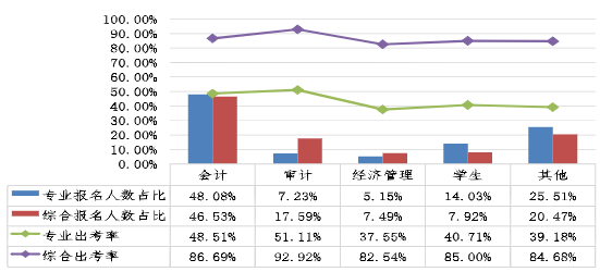 不同職業(yè)性質(zhì)考生兩個(gè)階段考試報(bào)名人數(shù)占比、出考率情況