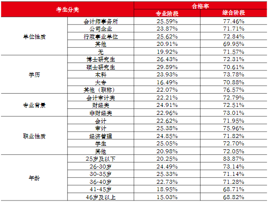 2021年不同類別考生兩個(gè)階段考試合格率一覽表