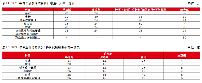  中注協(xié)：注會(huì)六科最新難度排序已公布！它居然是最簡(jiǎn)單的...