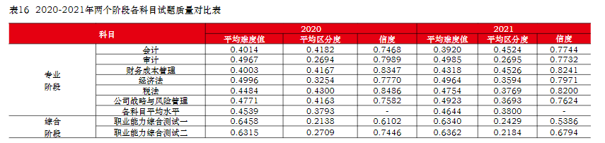  中注協(xié)：注會(huì)六科最新難度排序已公布！它居然是最簡(jiǎn)單的...