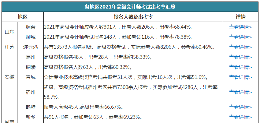 高會(huì)棄考率高嗎？有多少人參加考試？