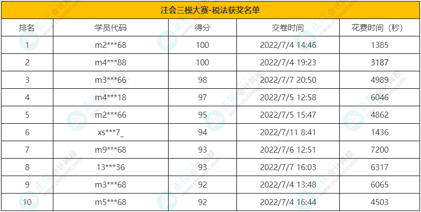 注會(huì)《稅法》獲獎(jiǎng)名單