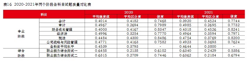 注冊會計師難考嗎？